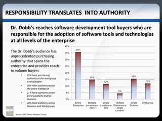 RESPONSIBILITY TRANSLATES  INTO AUTHORITY Dr. Dobb’s reaches software development tool buyers who are responsible for the adoption of software tools and technologies at all levels of the enterprise  The Dr. Dobb’s audience has unprecedented purchasing authority that spans the enterprise and provides reach to volume buyers 95% have purchasing authority at the workgroup level of higher 36% have authority across the entire Enterprise 31% have authority across Sites/Locations and/or Divisions 28% have authority across Divisions and Workgroups Source: 2007 Wilson Research Group 