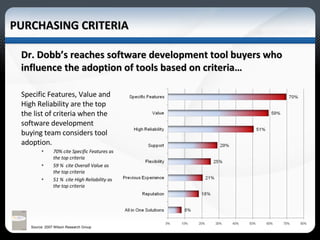 PURCHASING CRITERIA Dr. Dobb’s reaches software development tool buyers who influence the adoption of tools based on criteria…  Specific Features, Value and High Reliability are the top the list of criteria when the software development buying team considers tool adoption. 70% cite Specific Features as the top criteria  59 %  cite Overall Value as the top criteria  51 %  cite High Reliability as the top criteria  Source: 2007 Wilson Research Group 