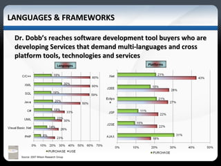 LANGUAGES & FRAMEWORKS Dr. Dobb’s reaches software development tool buyers who are developing Services that demand multi-languages and cross platform tools, technologies and services  Source: 2007 Wilson Research Group Languages  Platforms  