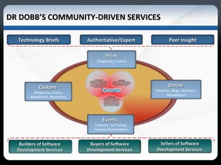 DR DOBB’S COMMUNITY-DRIVEN SERVICES Technology Briefs Authoritative/Expert Peer Insight Print (Magazines, Inserts) Online   (Websites, Blogs, Webinars,  Newsletters) Events   (Industry, Technology Focused, Roundtables) Buyers of Software Development Services Sellers of Software Development Services  Builders of Software  Development Services  Custom   (Magazines, Events, Newsletters, Microsites) 