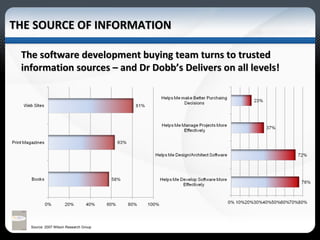 THE SOURCE OF INFORMATION The software development buying team turns to trusted information sources – and Dr Dobb’s Delivers on all levels!   Source: 2007 Wilson Research Group 