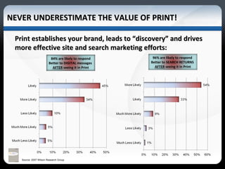 NEVER UNDERESTIMATE THE VALUE OF PRINT! Print establishes your brand, leads to “discovery” and drives more effective site and search marketing efforts:  Source: 2007 Wilson Research Group 84% are likely to respond Better to DIGITAL messages  AFTER  seeing it in Print 96% are likely to respond  Better to SEARCH RETURNS  AFTER  seeing it in Print 