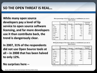 While many open source developers pay a level of lip service to open source software licensing, and far more developers use it than contribute back, the trend is dangerously clear.  In 2007, 31% of the respondents did not use Open Source tools at all – in 2008 that has been halved to only 12%.  No surprises here --  SO THE OPEN THREAT IS REAL… Source: 2007/2008 Evans Data Developer Marketing Patterns Study 
