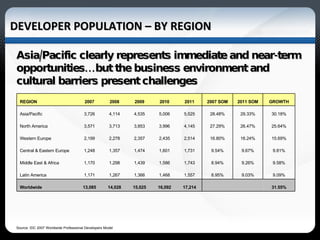 DEVELOPER POPULATION – BY REGION Source: IDC 2007 Worldwide Professional Developers Model Asia/Pacific clearly represents immediate and near-term opportunities … but the business environment and cultural barriers present challenges  REGION 2007 2008 2009 2010 2011 2007 SOM 2011 SOM GROWTH Asia/Pacific 3,726 4,114 4,535 5,006 5,525 28.48% 29.33% 30.18% North America 3,571 3,713 3,853 3,996 4,145 27.29% 26.47% 25.64% Western Europe 2,199 2,278 2,357 2,435 2,514 16.80% 16.24% 15.69% Central & Eastern Europe 1,248 1,357 1,474 1,601 1,731 9.54% 9.67% 9.81% Middle East & Africa 1,170 1,298 1,439 1,586 1,743 8.94% 9.26% 9.58% Latin America 1,171 1,267 1,366 1,468 1,557 8.95% 9.03% 9.09% Worldwide 13,085 14,028 15,025 16,092 17,214 31.55% 
