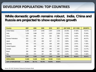 DEVELOPER POPULATION: TOP COUNTRIES Source: IDC 2007 Worldwide Professional Developers Model While domestic growth remains robust,  India, China and Russia are projected to show explosive growth Country 2007 2008 2009 2010 2011 2007 SOM 2011 SOM GROWTH United States 3,200 3,331 3,460 3,591 3,729 24.46% 21.66% 16.51% India 1,439 1,666 1,917 2,201 2,524 11.00% 14.66% 75.38% China 570 638 716 804 899 4.35% 5.22% 57.76% Russian Federation 523 578 637 701 766 4.00% 4.45% 46.27% Japan 479 491 499 507 512 3.66% 2.98% 7.06% Germany 403 415 427 438 449 3.08% 2.61% 11.35% United Kingdom 379 395 412 429 447 2.90% 2.59% 17.82% Canada 371 382 393 405 416 2.84% 2.42% 12.17% Brazil 306 334 363 394 425 2.34% 2.47% 38.63% Italy 304 313 321 329 338 2.32% 1.96% 11.26% TOTAL 6,541 7,030 7,413 7,975 8,544 49.99% 49.63% 30.61% WORLDWIDE 13,085 14,028 15,025 16,092 17,214       TOP 10 PERCENTAGE 49.99% 50.11% 49.34% 49.56% 49.63%       
