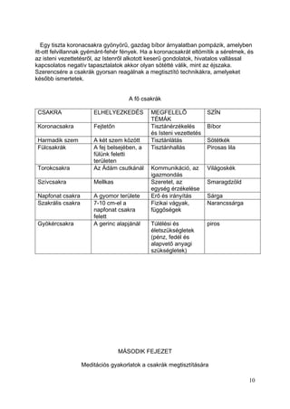 Egy tiszta koronacsakra gyönyörű, gazdag bíbor árnyalatban pompázik, amelyben
itt-ott felvillannak gyémánt-fehér fények. Ha a koronacsakrát eltömítik a sérelmek, és
az isteni vezettetésről, az Istenről alkotott keserű gondolatok, hivatalos vallással
kapcsolatos negatív tapasztalatok akkor olyan sötétté válik, mint az éjszaka.
Szerencsére a csakrák gyorsan reagálnak a megtisztító technikákra, amelyeket
később ismertetek.


                                      A fő csakrák

 CSAKRA                 ELHELYEZKEDÉS         MEGFELELŐ              SZÍN
                                              TÉMÁK
 Koronacsakra           Fejtetőn              Tisztánérzékelés       Bíbor
                                              és Isteni vezettetés
 Harmadik szem          A két szem között     Tisztánlátás           Sötétkék
 Fülcsakrák             A fej belsejében, a   Tisztánhallás          Pirosas lila
                        fülünk feletti
                        területen
 Torokcsakra            Az Ádám csutkánál     Kommunikáció, az       Világoskék
                                              igazmondás
 Szívcsakra             Mellkas               Szeretet, az           Smaragdzöld
                                              egység érzékelése
 Napfonat csakra        A gyomor területe     Erő és irányítás       Sárga
 Szakrális csakra       7-10 cm-el a          Fizikai vágyak,        Narancssárga
                        napfonat csakra       függőségek
                        felett
 Gyökércsakra           A gerinc alapjánál    Túlélési és            piros
                                              életszükségletek
                                              (pénz, fedél és
                                              alapvető anyagi
                                              szükségletek)




                                   MÁSODIK FEJEZET

                    Meditációs gyakorlatok a csakrák megtisztítására

                                                                                    10
 