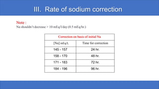 III. Rate of sodium correction
Correction on basis of initial Na
[Na] mEq/L Time for correction
145 - 157 24 hr.
158 - 170 48 hr.
171 - 183 72 hr.
184 - 196 96 hr.
 