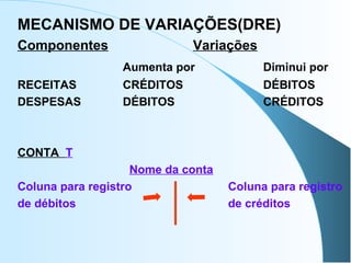 MECANISMO DE VARIAÇÕES(DRE)
Componentes Variações
Aumenta por Diminui por
RECEITAS CRÉDITOS DÉBITOS
DESPESAS DÉBITOS CRÉDITOS
CONTA T
Nome da conta
Coluna para registro Coluna para registro
de débitos de créditos
 