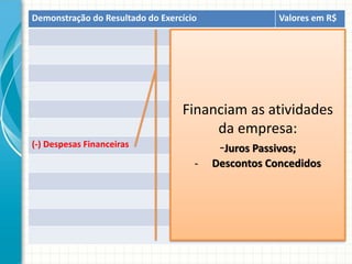 Demonstração do Resultado do Exercício               Valores em R$




                                  Financiam as atividades
                                       da empresa:
(-) Despesas Financeiras               -Juros Passivos;
                                     -   Descontos Concedidos
 