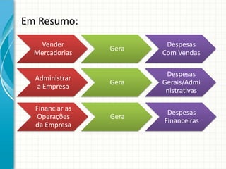 Em Resumo:
   Vender                Despesas
                 Gera
  Mercadorias           Com Vendas

                         Despesas
  Administrar
                 Gera   Gerais/Admi
  a Empresa
                         nistrativas

  Financiar as
                         Despesas
   Operações     Gera
                        Financeiras
  da Empresa
 