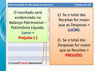 Demonstração do Resultado do Exercício             Valores em R$


  O resultado será
                                         1) Se o total das
   evidenciado no
                                          Receitas for maior
Balanço Patrimonial –
                                          que as Despesas =
 Patrimônio Líquido.
                                               LUCRO.
       Lucro +
     Prejuízo (-)
                                         2) Se o total das
                                         Despesas for maior
                                          que as Receitas =
                                             PREJUÍZO.
(=) Lucro/Prejuízo Operacional
 