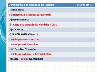 Demonstração do Resultado do Exercício      Valores em R$
Receita Bruta
(-) Impostos Incidentes sobre a venda
(=) Receita Líquida
 (-) Custo das Mercadorias Vendidas – CMV
(=) LUCRO BRUTO
(-) DESPESAS OPERACIONAIS

  (-) Despesas com Vendas
  (-) Despesas Financeiras
  (+) Receitas Financeiras
  (-) Despesas Gerais e Administrativas
(=) Lucro/Prejuízo Operacional
 