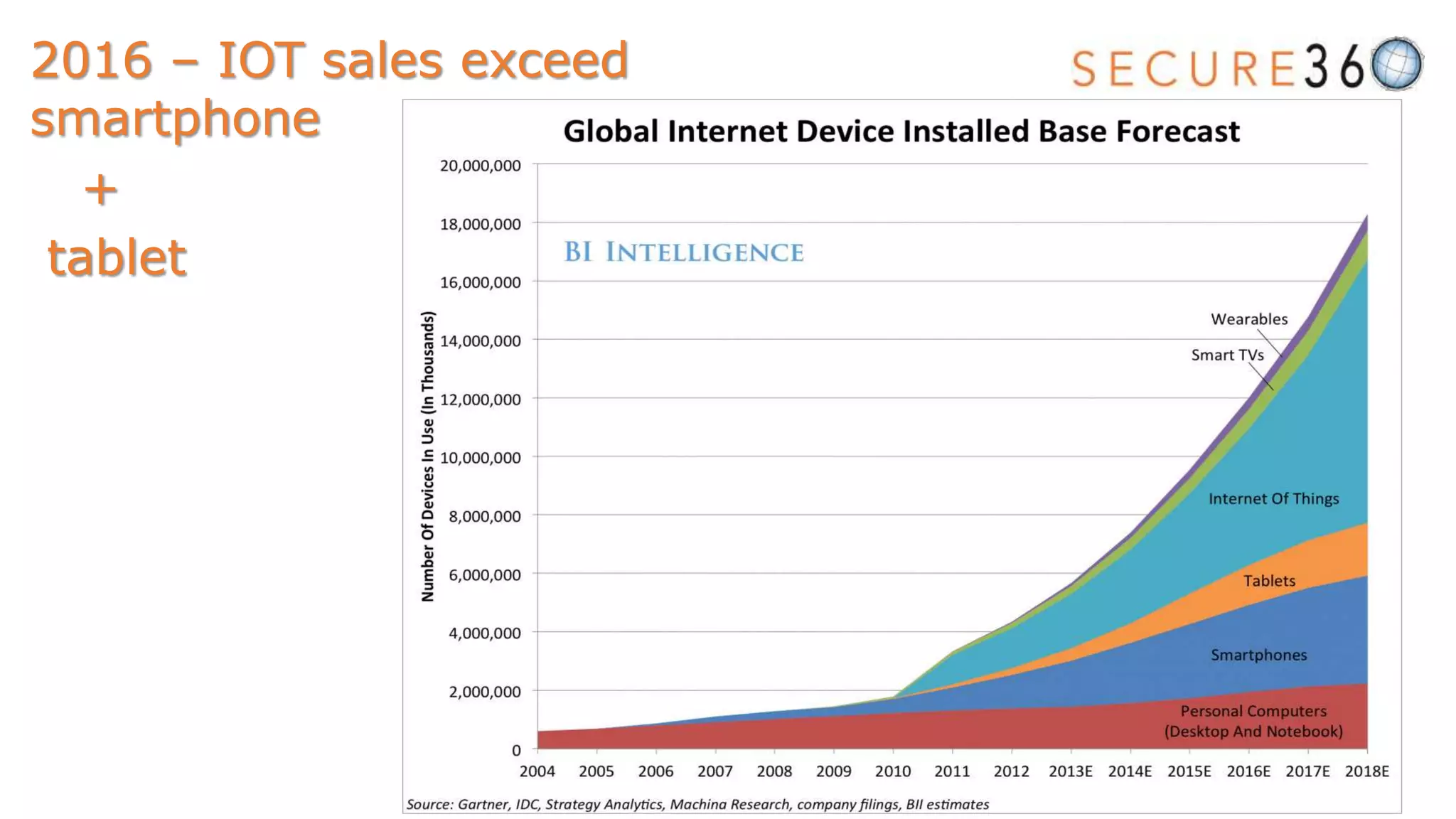2016 – IOT sales exceed
smartphone
+
tablet
 