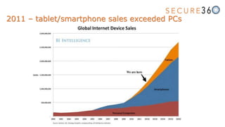 2011 – tablet/smartphone sales exceeded PCs
 