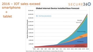 2016 – IOT sales exceed
smartphone
+
tablet
 