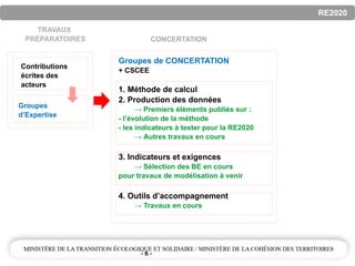 - 6 -
RE2020
Groupes
d’Expertise
Contributions
écrites des
acteurs
Groupes de CONCERTATION
+ CSCEE
1. Méthode de calcul
2. Production des données
→ Premiers éléments publiés sur :
- l’évolution de la méthode
- les indicateurs à tester pour la RE2020
→ Autres travaux en cours
3. Indicateurs et exigences
→ Sélection des BE en cours
pour travaux de modélisation à venir
4. Outils d’accompagnement
→ Travaux en cours
CONCERTATION
TRAVAUX
PRÉPARATOIRES
 