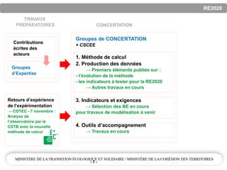 - 7 -
RE2020
Retours d’expérience
de l’expérimentation
→ COTEC - 7 novembre :
Analyse de
l’observatoire par le
CSTB avec la nouvelle
méthode de calcul
Groupes
d’Expertise
Contributions
écrites des
acteurs
Groupes de CONCERTATION
+ CSCEE
1. Méthode de calcul
2. Production des données
→ Premiers éléments publiés sur :
- l’évolution de la méthode
- les indicateurs à tester pour la RE2020
→ Autres travaux en cours
3. Indicateurs et exigences
→ Sélection des BE en cours
pour travaux de modélisation à venir
4. Outils d’accompagnement
→ Travaux en cours
CONCERTATION
TRAVAUX
PRÉPARATOIRES
 