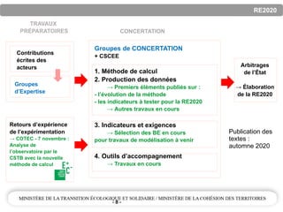 - 8 -
RE2020
Retours d’expérience
de l’expérimentation
→ COTEC - 7 novembre :
Analyse de
l’observatoire par le
CSTB avec la nouvelle
méthode de calcul
Groupes
d’Expertise
Contributions
écrites des
acteurs
Groupes de CONCERTATION
+ CSCEE
1. Méthode de calcul
2. Production des données
→ Premiers éléments publiés sur :
- l’évolution de la méthode
- les indicateurs à tester pour la RE2020
→ Autres travaux en cours
3. Indicateurs et exigences
→ Sélection des BE en cours
pour travaux de modélisation à venir
4. Outils d’accompagnement
→ Travaux en cours
Arbitrages
de l’État
→ Élaboration
de la RE2020
CONCERTATION
TRAVAUX
PRÉPARATOIRES
Publication des
textes :
automne 2020
 