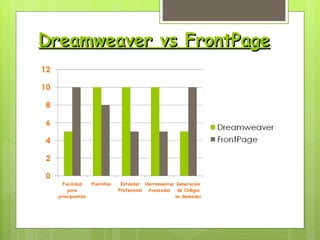 Dreamweaver vs FrontPage 