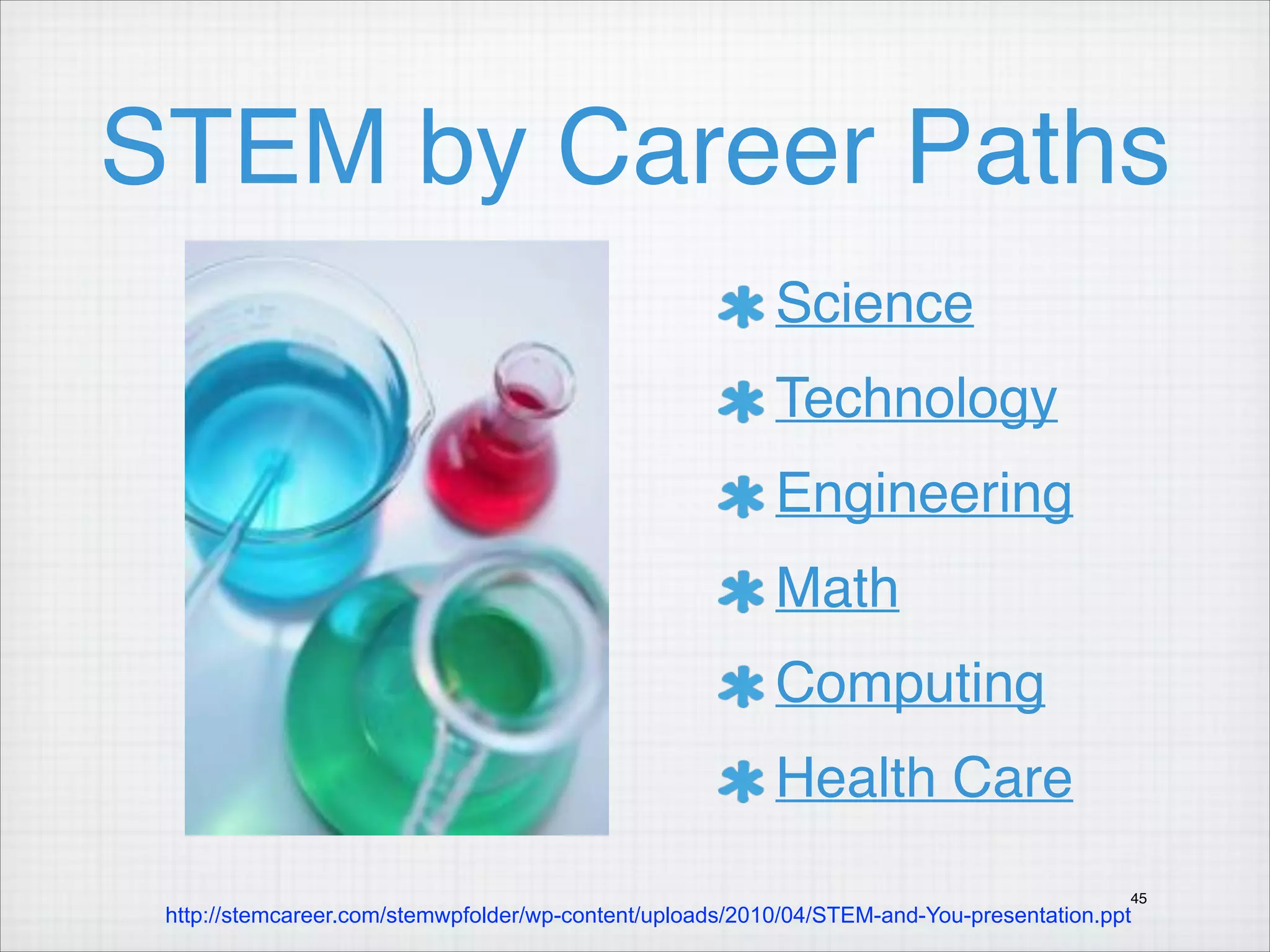 STEM by Career Paths
Science"
Technology "
Engineering"
Math "
Computing "
Health Care
45

http://stemcareer.com/stemwpfolder/wp-content/uploads/2010/04/STEM-and-You-presentation.ppt

 