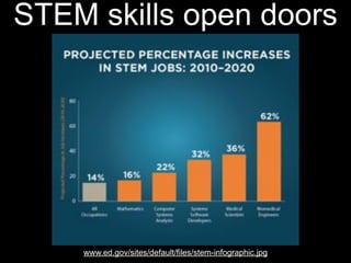 STEM skills open doors

www.ed.gov/sites/default/files/stem-infographic.jpg

 