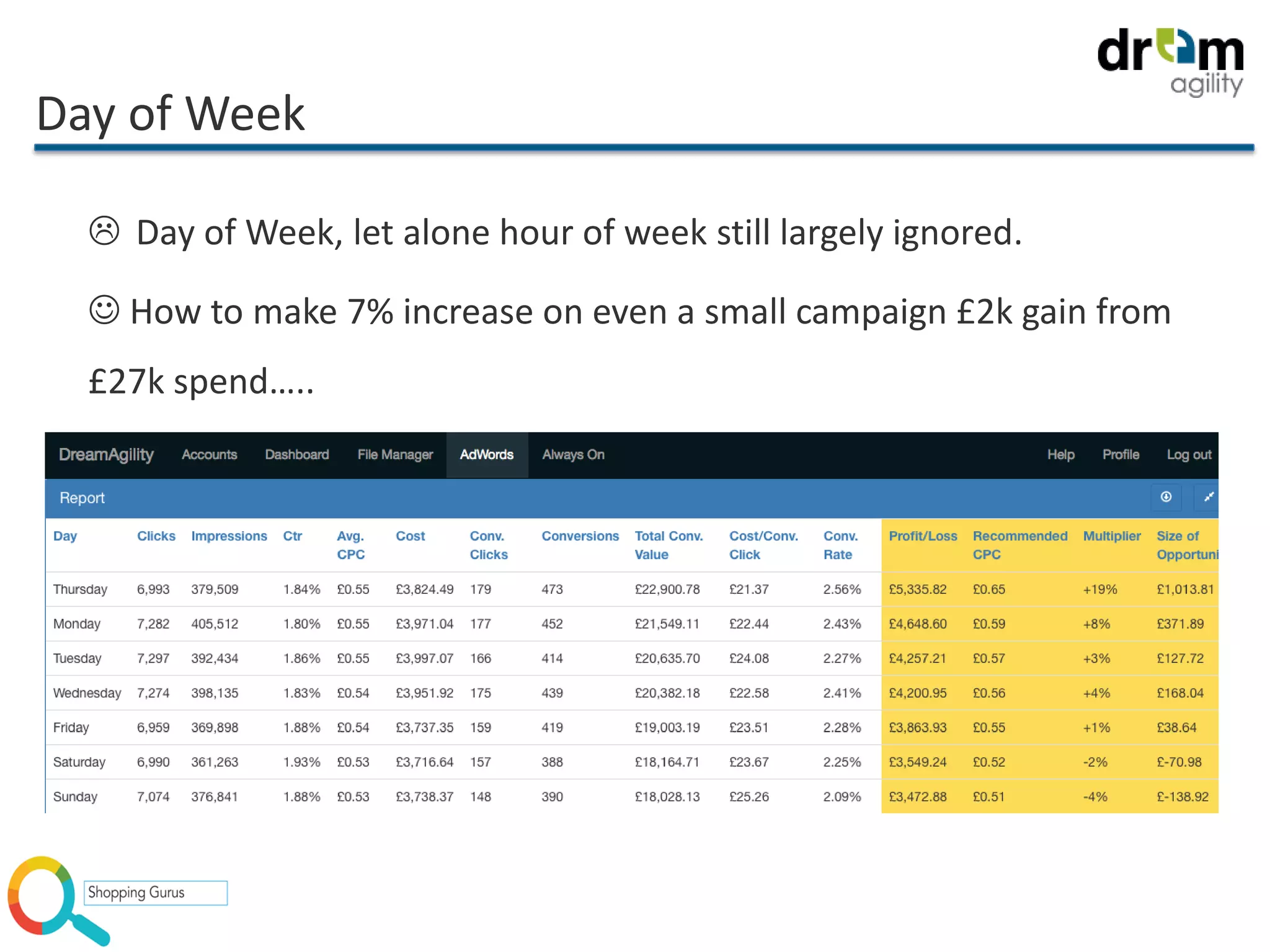 Day of Week
 Day of Week, let alone hour of week still largely ignored.
 How to make 7% increase on even a small campaign £2k gain from
£27k spend…..
 