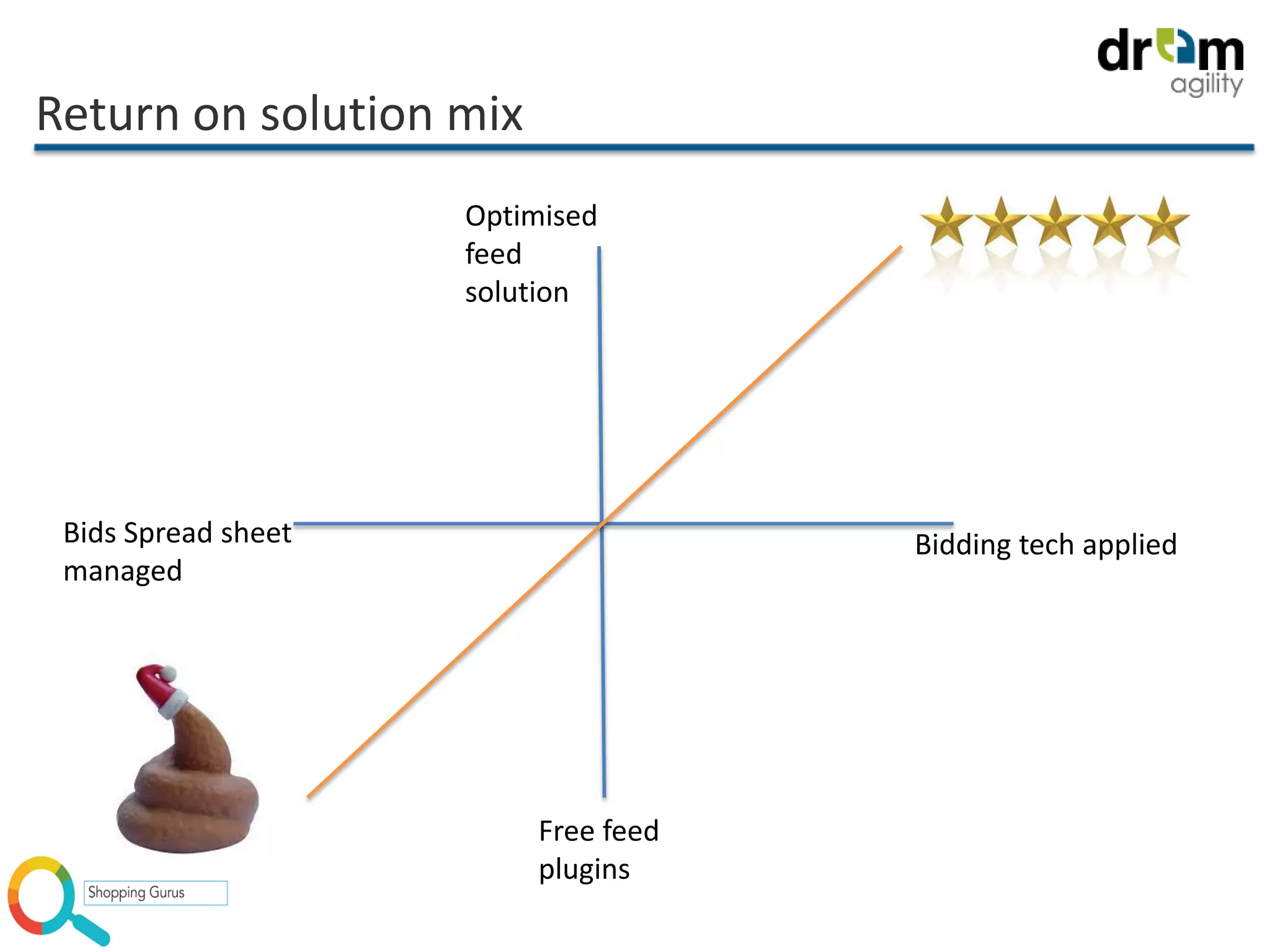 Return on solution mix
Free feed
plugins
Optimised
feed
solution
Bids Spread sheet
managed
Bidding tech applied
 