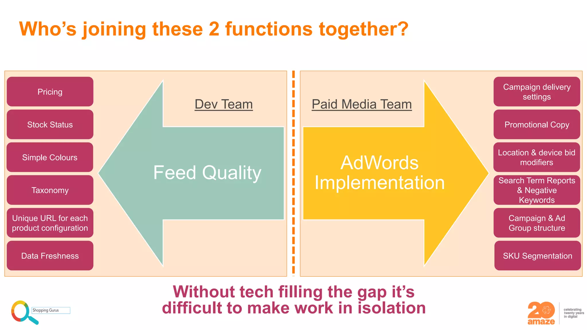 Who’s joining these 2 functions together?
Feed Quality
AdWords
Implementation
Stock Status
Simple Colours
Taxonomy
Pricing
Unique URL for each
product configuration
Data Freshness
Dev Team Paid Media Team
Promotional Copy
Location & device bid
modifiers
Search Term Reports
& Negative
Keywords
Campaign delivery
settings
Campaign & Ad
Group structure
SKU Segmentation
Without tech filling the gap it’s
difficult to make work in isolation
 