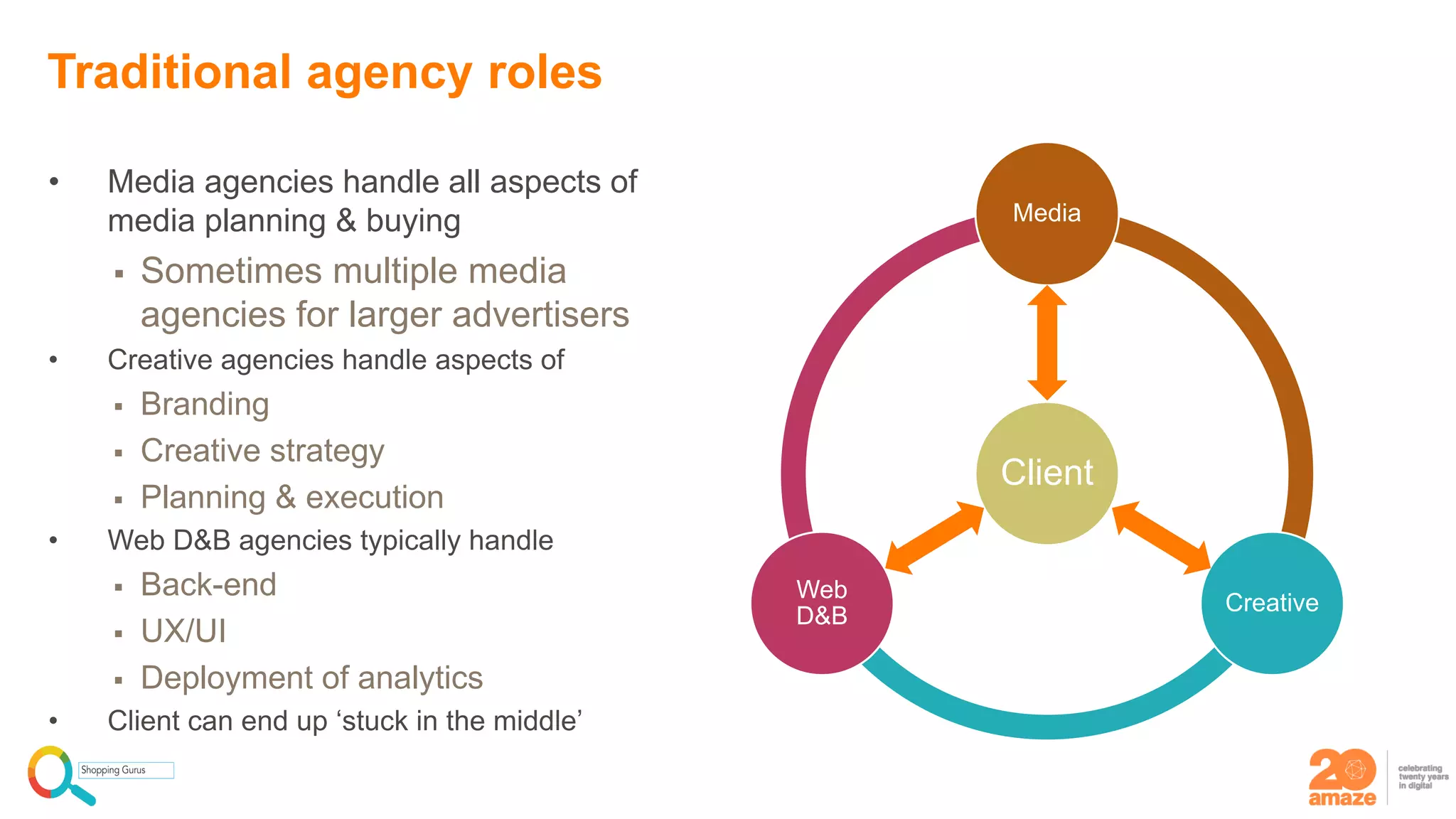 Traditional agency roles
Client
Media
Creative
Web
D&B
• Media agencies handle all aspects of
media planning & buying
 Sometimes multiple media
agencies for larger advertisers
• Creative agencies handle aspects of
 Branding
 Creative strategy
 Planning & execution
• Web D&B agencies typically handle
 Back-end
 UX/UI
 Deployment of analytics
• Client can end up ‘stuck in the middle’
 