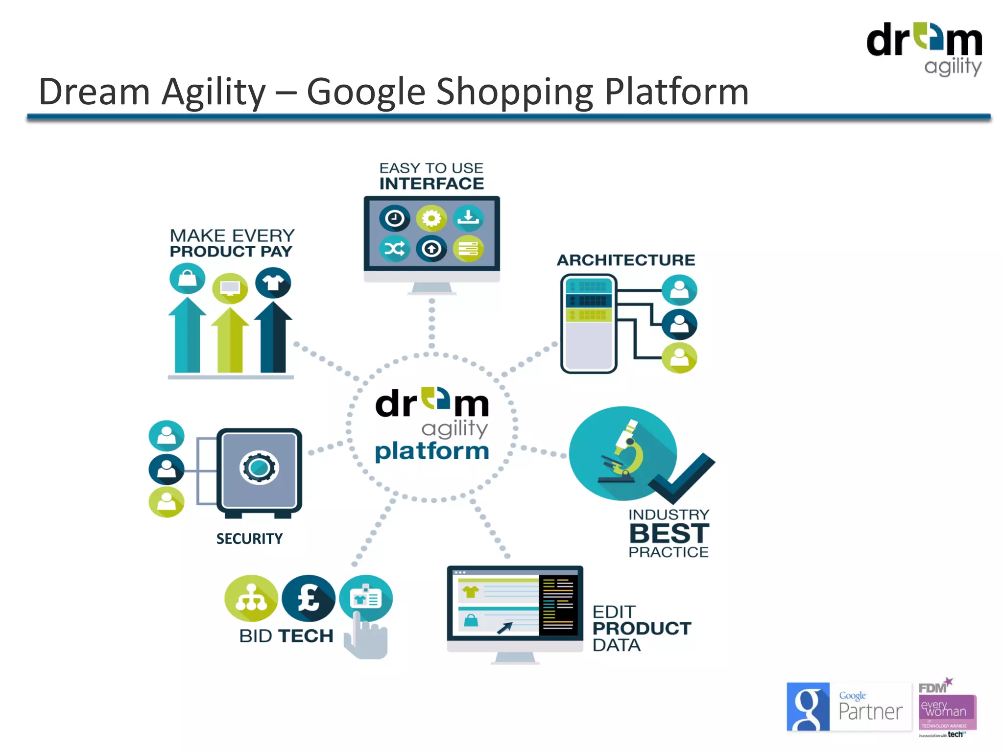 Dream Agility – Google Shopping Platform
SECURITY
 