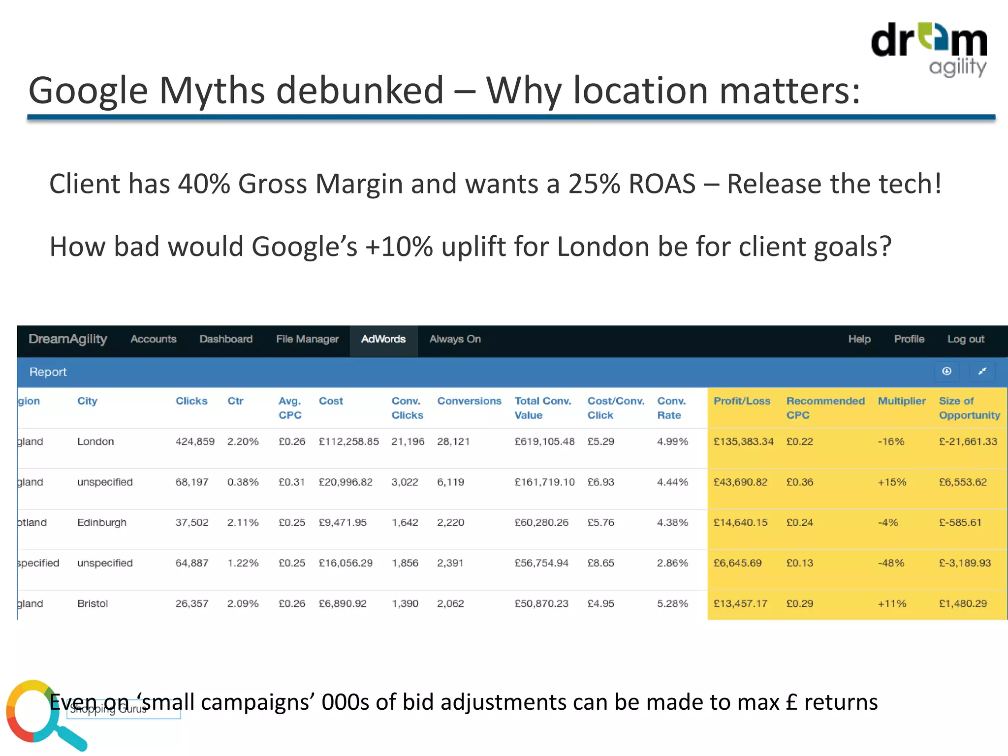Google Myths debunked – Why location matters:
Client has 40% Gross Margin and wants a 25% ROAS – Release the tech!
How bad would Google’s +10% uplift for London be for client goals?
Even on ‘small campaigns’ 000s of bid adjustments can be made to max £ returns
 