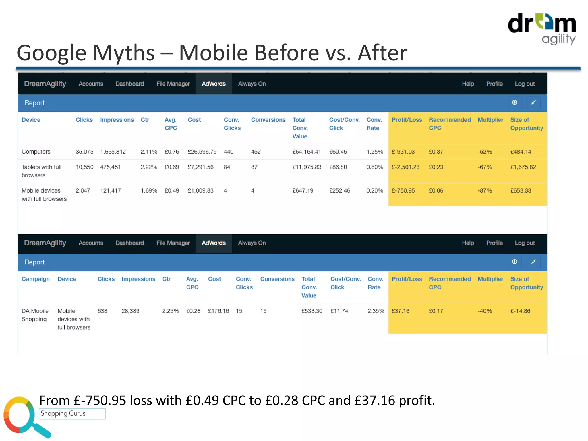 Google Myths – Mobile Before vs. After
From £-750.95 loss with £0.49 CPC to £0.28 CPC and £37.16 profit.
 