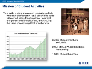 IEEE Student MembershipMission of Student ActivitiesTo provide undergraduate and graduate students who have an interest in IEEE designated fields with opportunities for educational, technical and professional development, emphasizing the value of continuing IEEE membership85,000 student members worldwide22%+ of the 377,000 total IEEE membership1,500+ student branches