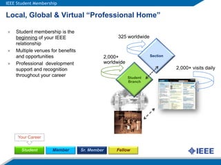 IEEE Student MembershipLocal, Global & Virtual “Professional Home”Student membership is the beginning of your IEEE relationshipMultiple venues for benefits and opportunitiesProfessional  development support and recognition throughout your career325 worldwideSection2,000+ worldwideStudent Branch2,000+ visits dailyYour CareerStudentMemberSr. MemberFellow