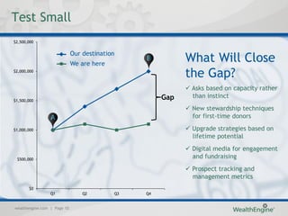 Test Small
$2,500,000


                             Our destination
                             We are here
                                                           What Will Close
$2,000,000
                                                           the Gap?
                                                            Asks based on capacity rather
                                                     Gap      than instinct
$1,500,000

                                                            New stewardship techniques for
                                                              first-time donors

$1,000,000                                                  Upgrade strategies based on
                                                              lifetime potential
                                                            Digital media for engagement
 $500,000
                                                              and fundraising
                                                            Prospect tracking and
                                                              management metrics
       $0
                 Q1              Q2        Q3   Q4


wealthengine.com | Page 10
 