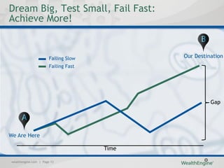 Dream Big, Test Small, Fail Fast:
Achieve More!


                        Failing Slow          Our Destination
                        Failing Fast




                                                        Gap




We Are Here

                                       Time

 wealthengine.com | Page 13
 
