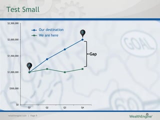Test Small
$2,500,000


                            Our destination
                            We are here
$2,000,000




$1,500,000
                                                    Gap



$1,000,000




 $500,000




       $0
                 Q1             Q2        Q3   Q4


wealthengine.com | Page 9
 