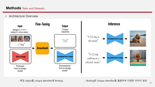11
Methods Tasks and Datasets
• Architecture Overview
- 특정 object를 Unique Identifier에 Binding - Binding된 Unique Identifier를 활용하여 다양한 이미지 생성
 