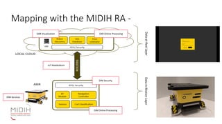 Mapping with the MIDIH RA -
DIM Online Processing
IoT MiddleWare
DIM Security
DIM Services
DAR Visualization DAR Online Processing
 
