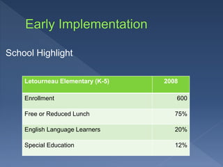 School Highlight
Letourneau Elementary (K-5) 2008
Enrollment 600
Free or Reduced Lunch 75%
English Language Learners 20%
Special Education 12%
 