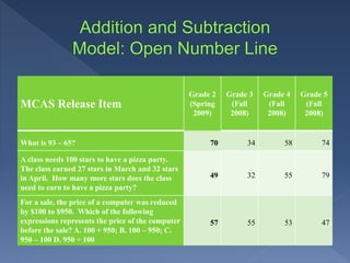 MCAS Release Item
Grade 2
(Spring
2009)
Grade 3
(Fall
2008)
Grade 4
(Fall
2008)
Grade 5
(Fall
2008)
What is 93 – 65? 70 34 58 74
A class needs 100 stars to have a pizza party.
The class earned 27 stars in March and 32 stars
in April. How many more stars does the class
need to earn to have a pizza party?
49 32 55 79
For a sale, the price of a computer was reduced
by $100 to $950. Which of the following
expressions represents the price of the computer
before the sale? A. 100 + 950; B. 100 – 950; C.
950 – 100 D. 950 ÷ 100
57 55 53 47
 
