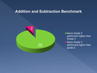 25
2
Addition and Subtraction Benchmark
Items Grade 2
performed higher than
Grade 3
Items Grade 3
performed higher than
grade 2
 