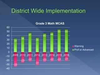 33
38
47
35
45 48
55 55
-35
-25 -22
-31
-23 -22 -22 -21
-40
-30
-20
-10
0
10
20
30
40
50
60
2009 2010 2011 2012 2013 2014 2015 2016
Grade 3 Math MCAS
Warning
Prof or Advanced
 