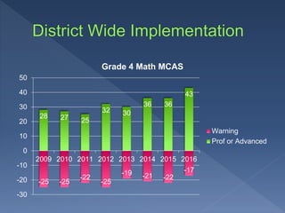 28 27 25
32 30
36 36
43
-25 -25
-22
-25
-19 -21 -22
-17
-30
-20
-10
0
10
20
30
40
50
2009 2010 2011 2012 2013 2014 2015 2016
Grade 4 Math MCAS
Warning
Prof or Advanced
 
