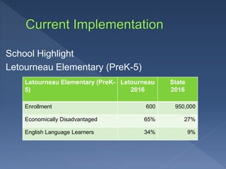 School Highlight
Letourneau Elementary (PreK-5)
Letourneau Elementary (PreK-
5)
Letourneau
2016
State
2016
Enrollment 600 950,000
Economically Disadvantaged 65% 27%
English Language Learners 34% 9%
 