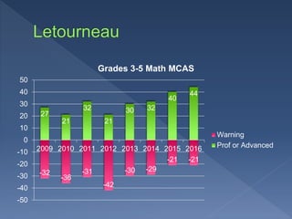 27
21
32
21
30 32
40
44
-32
-36
-31
-42
-30 -29
-21 -21
-50
-40
-30
-20
-10
0
10
20
30
40
50
2009 2010 2011 2012 2013 2014 2015 2016
Grades 3-5 Math MCAS
Warning
Prof or Advanced
 
