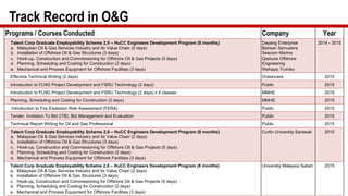 Programs / Courses Conducted Company Year
Talent Corp Graduate Employability Scheme 2.0 – HuCC Engineers Development Program (8 months)
a. Malaysian Oil & Gas Services Industry and Its Value Chain (2 days)
b. Installation of Offshore Oil & Gas Structures (3 days)
c. Hook-up, Construction and Commissioning for Offshore Oil & Gas Projects (5 days)
d. Planning, Scheduling and Costing for Construction (2 days)
e. Mechanical and Process Equipment for Offshore Facilities (3 days)
Dayang Enterprise
Barisan Samudera
Seacom Marine
Qasturie Offshore
Engineering
Wehaya; Fumiko
2014 - 2015
Effective Technical Writing (2 days) Oceancare 2015
Introduction to FLNG Project Development and FSRU Technology (2 days) Public 2015
Introduction to FLNG Project Development and FSRU Technology (2 days) x 4 classes MMHE 2015
Planning, Scheduling and Costing for Construction (2 days) MMHE 2015
Introduction to Fire Explosion Risk Assessment (FERA) Public 2015
Tender, Invitation To Bid (ITB), Bid Management and Evaluation Public 2015
Technical Report Writing for Oil and Gas Professional Public 2015
Talent Corp Graduate Employability Scheme 2.0 – HuCC Engineers Development Program (8 months)
a. Malaysian Oil & Gas Services Industry and Its Value Chain (2 days)
b. Installation of Offshore Oil & Gas Structures (3 days)
c. Hook-up, Construction and Commissioning for Offshore Oil & Gas Projects (5 days)
d. Planning, Scheduling and Costing for Construction (2 days)
e. Mechanical and Process Equipment for Offshore Facilities (3 days)
Curtin University Sarawak 2015
Talent Corp Graduate Employability Scheme 2.0 – HuCC Engineers Development Program (8 months)
a. Malaysian Oil & Gas Services Industry and Its Value Chain (2 days)
b. Installation of Offshore Oil & Gas Structures (3 days)
c. Hook-up, Construction and Commissioning for Offshore Oil & Gas Projects (5 days)
d. Planning, Scheduling and Costing for Construction (2 days)
e. Mechanical and Process Equipment for Offshore Facilities (3 days)
University Malaysia Sabah 2015
Track Record in O&G
 