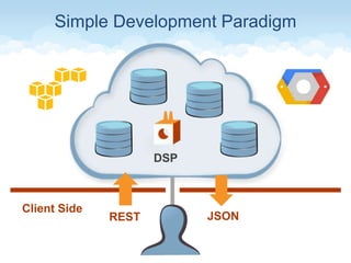 Simple Development Paradigm
Client Side
REST JSON
DSP
 