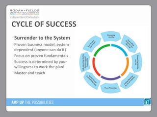 Surrender to the System
Proven business model, system
dependent (anyone can do it)
Focus on proven fundamentals
Success is determined by your
willingness to work the plan!
Master and teach
CYCLE OF SUCCESS
 