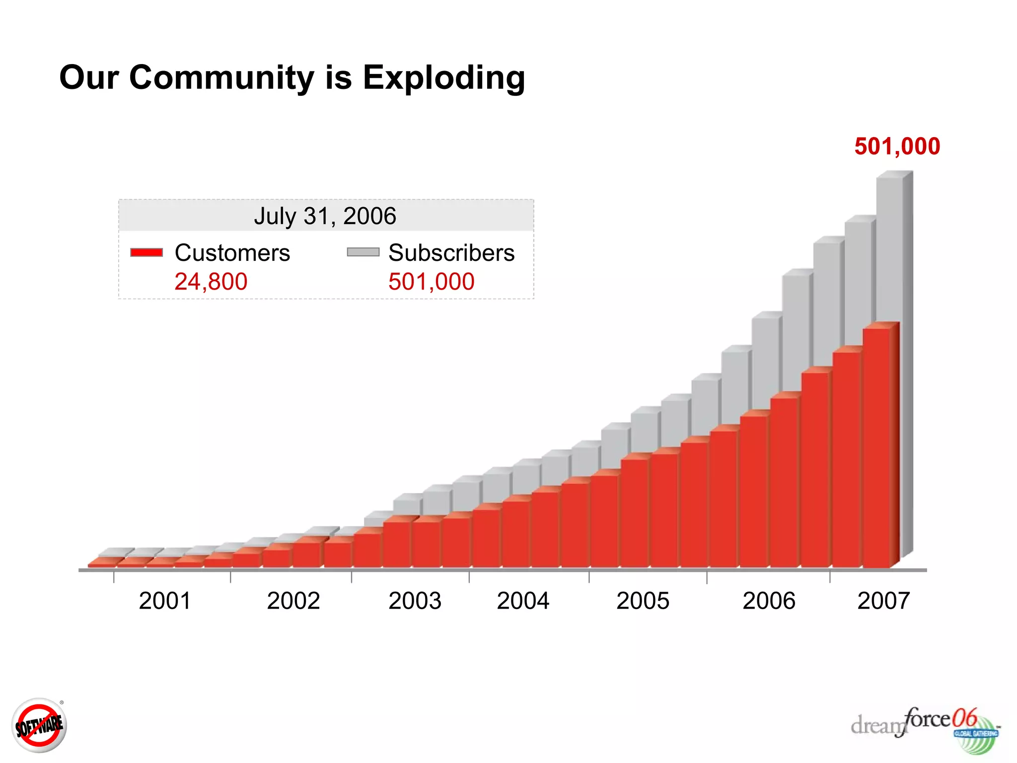 Our Community is Exploding 501,000 2001   2002   2003   2004  2005  2006  2007 Customers 24,800 July 31, 2006 Subscribers 501,000 